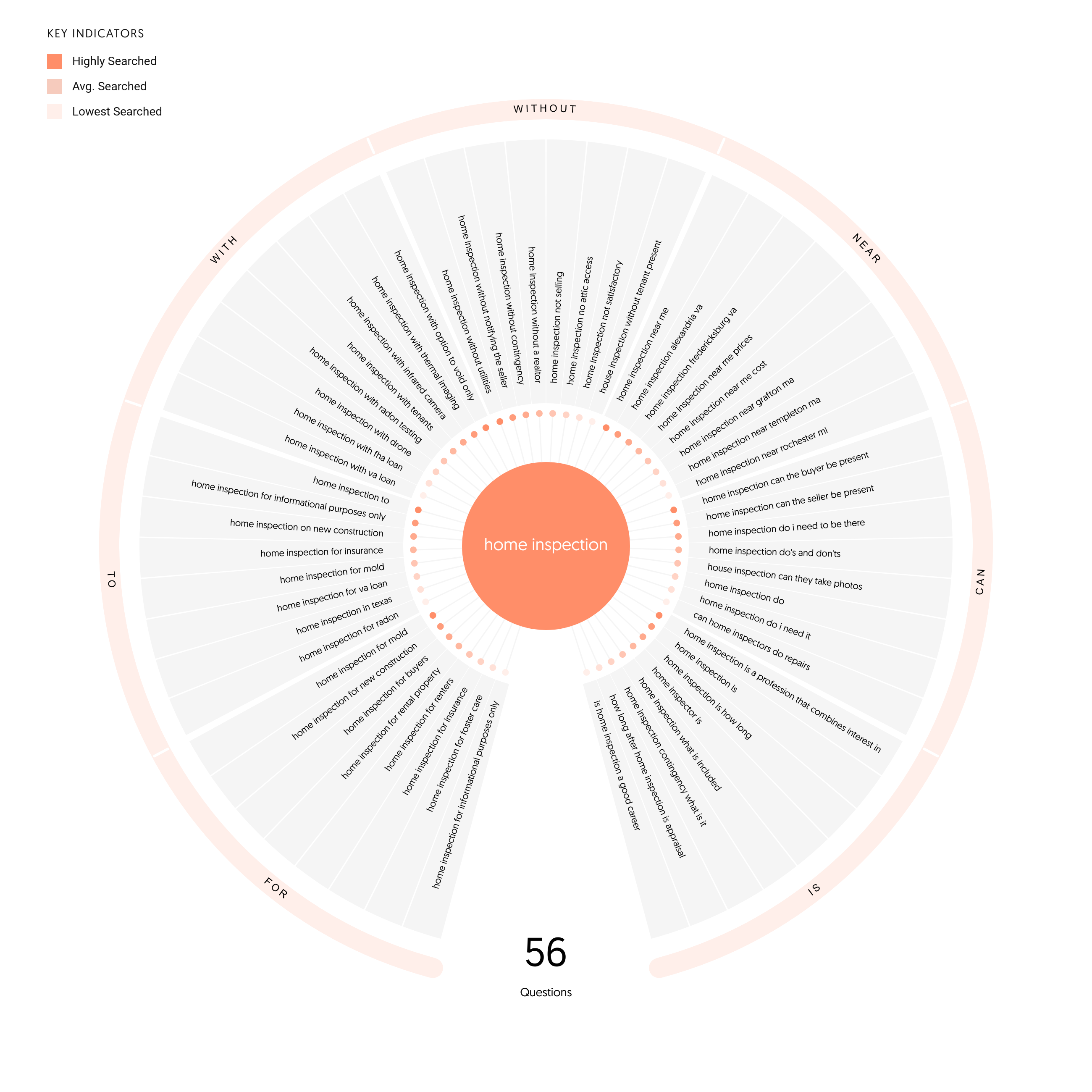 Questions related to the term "home inspection" generated by AnswerThePublic