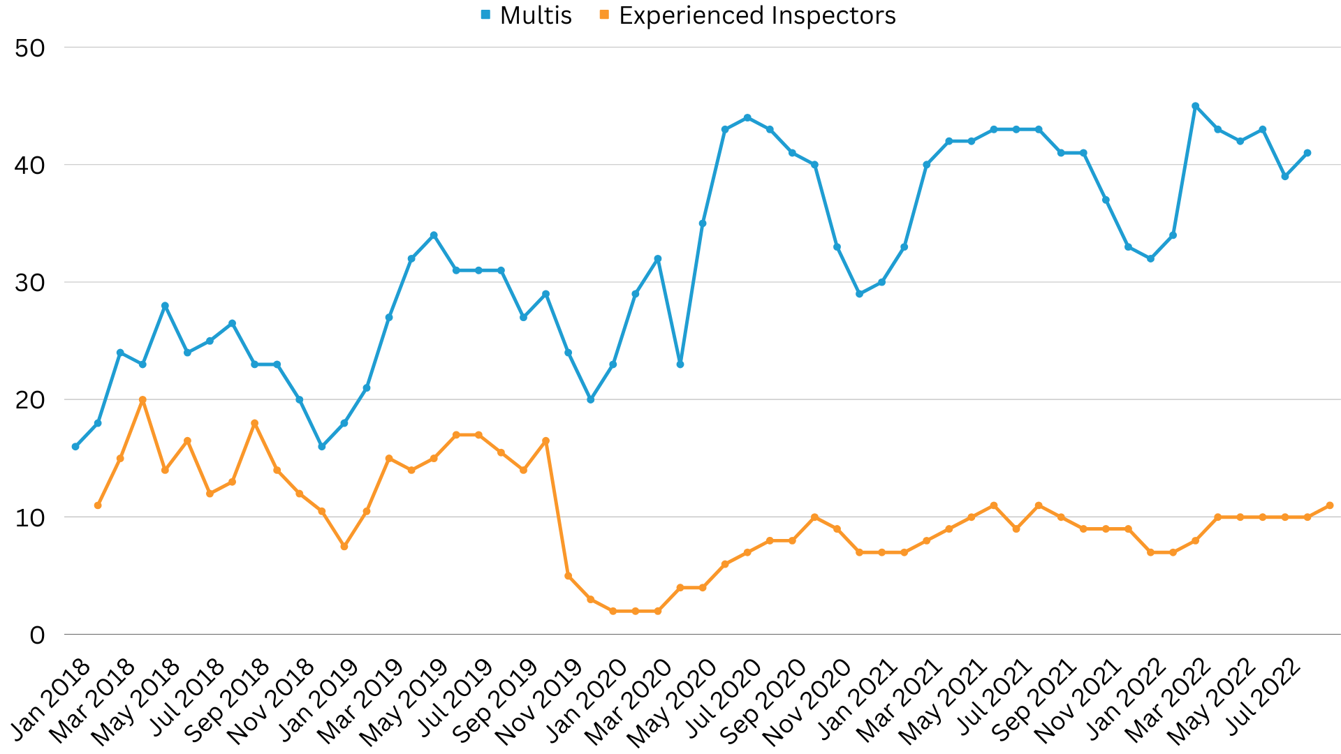 Exp vs Multi inspectors median monthly