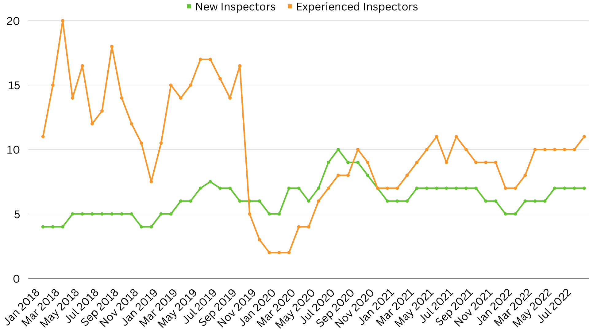 Average monthly home inspections for new and experience inspectors