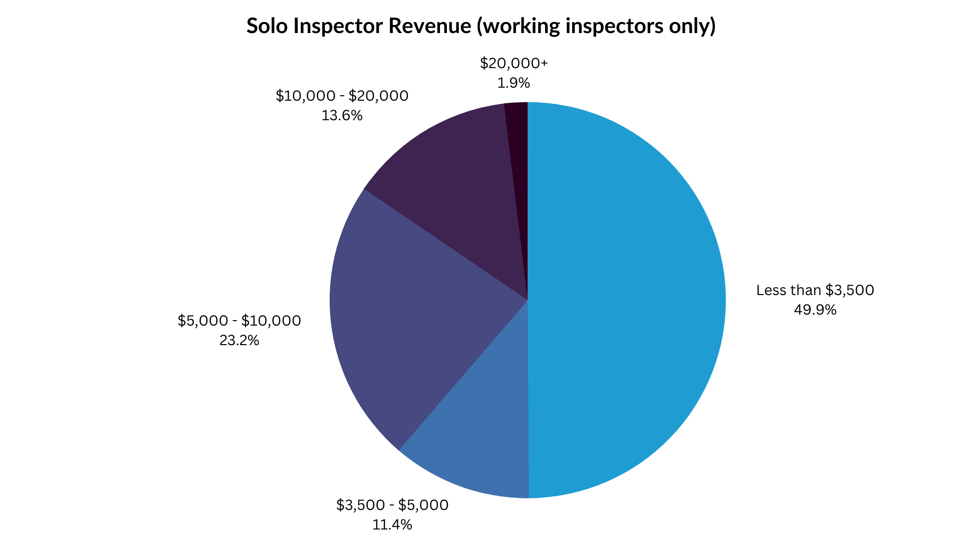 Solo Inspector Revenue (working inspectors only)