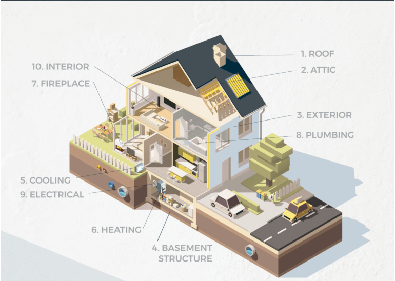 What is included in a home inspection?