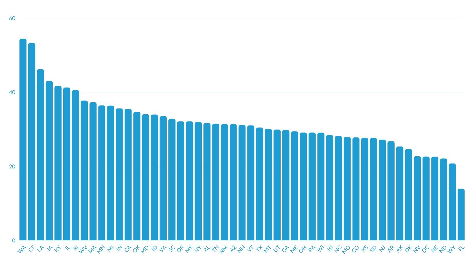 Here's the average number of home inspector defects by state